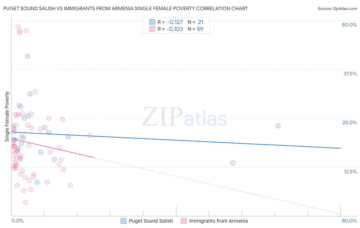 Puget Sound Salish vs Immigrants from Armenia Single Female Poverty