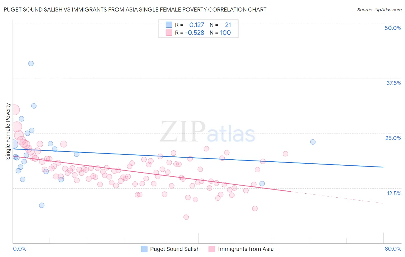 Puget Sound Salish vs Immigrants from Asia Single Female Poverty