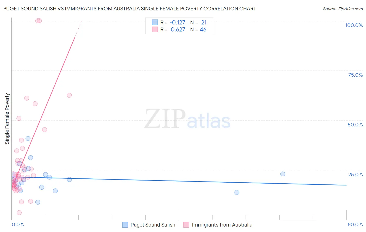 Puget Sound Salish vs Immigrants from Australia Single Female Poverty