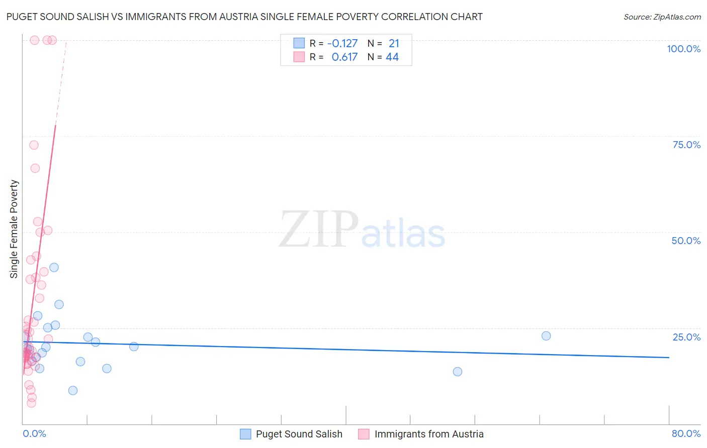 Puget Sound Salish vs Immigrants from Austria Single Female Poverty