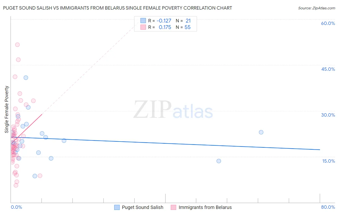 Puget Sound Salish vs Immigrants from Belarus Single Female Poverty