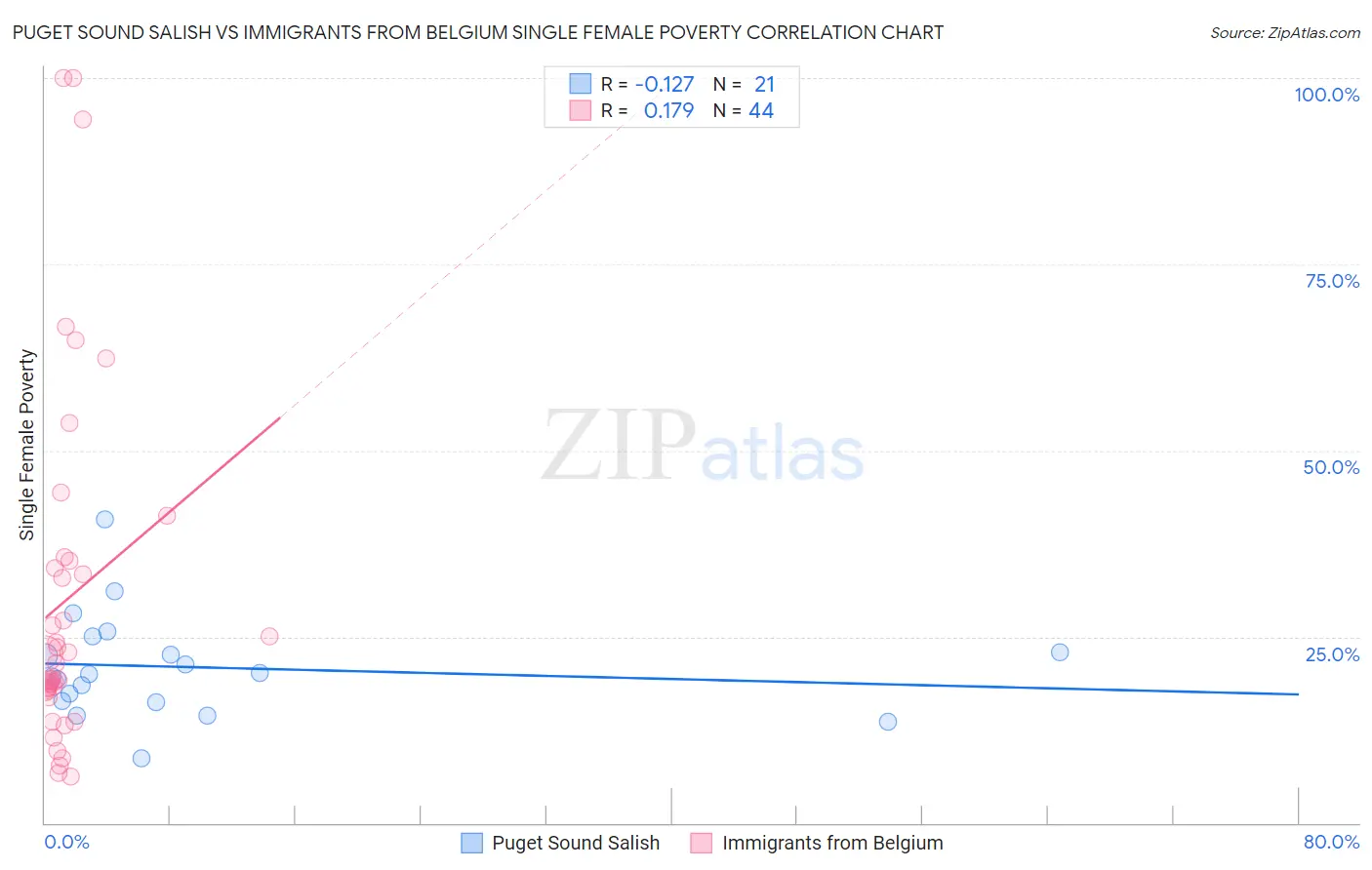 Puget Sound Salish vs Immigrants from Belgium Single Female Poverty