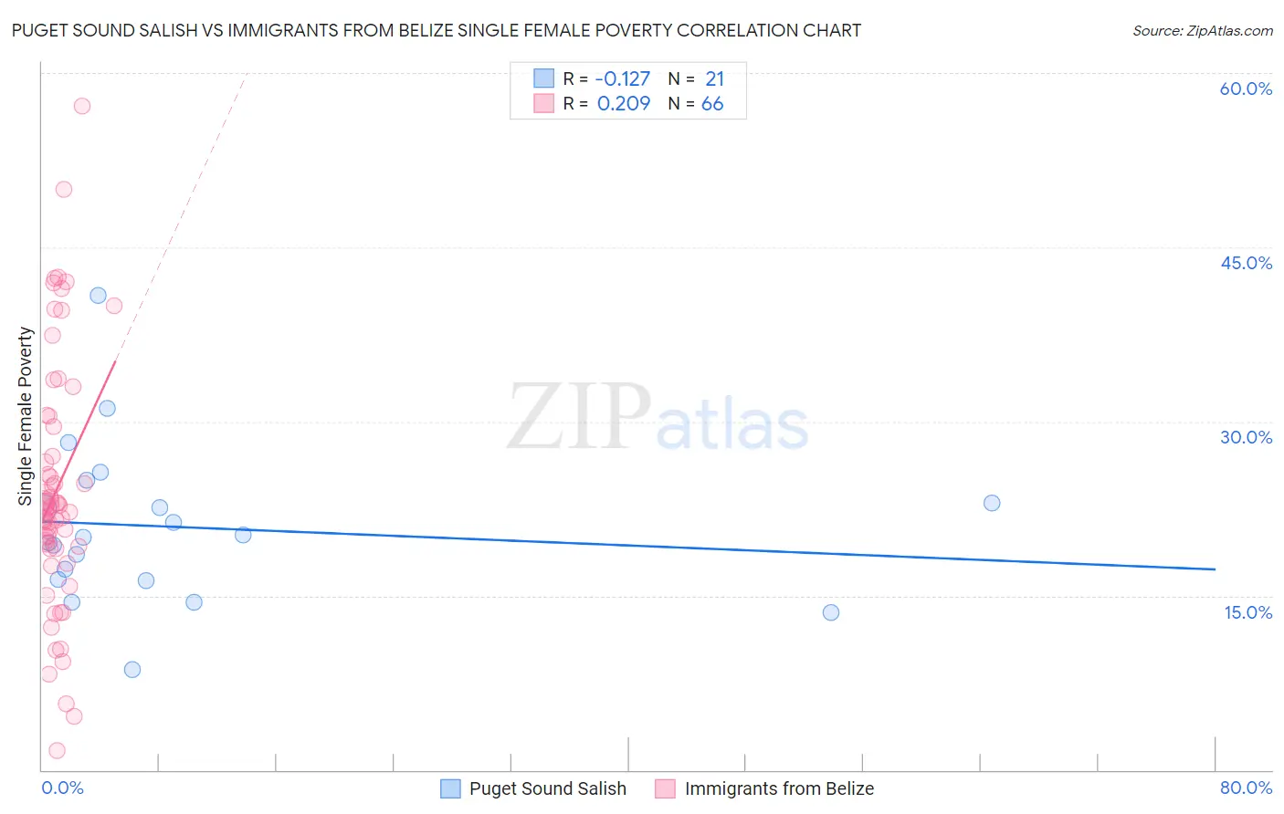 Puget Sound Salish vs Immigrants from Belize Single Female Poverty