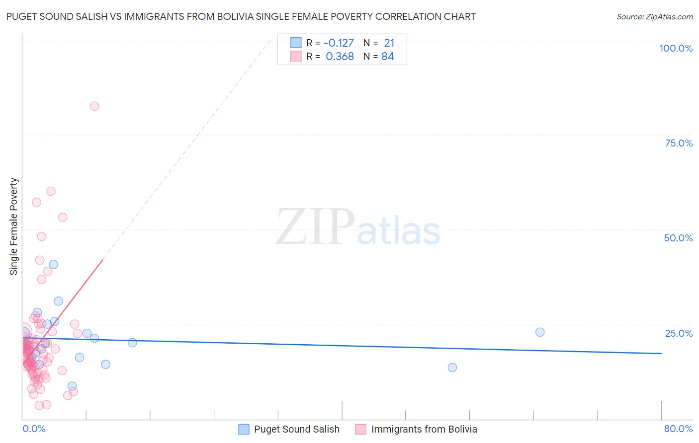 Puget Sound Salish vs Immigrants from Bolivia Single Female Poverty