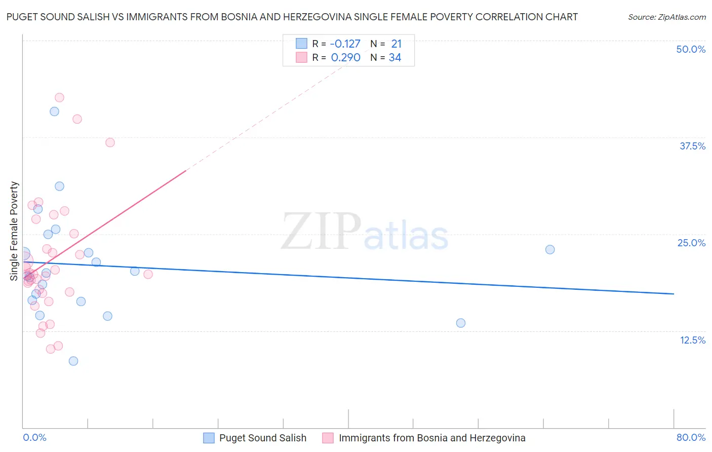 Puget Sound Salish vs Immigrants from Bosnia and Herzegovina Single Female Poverty