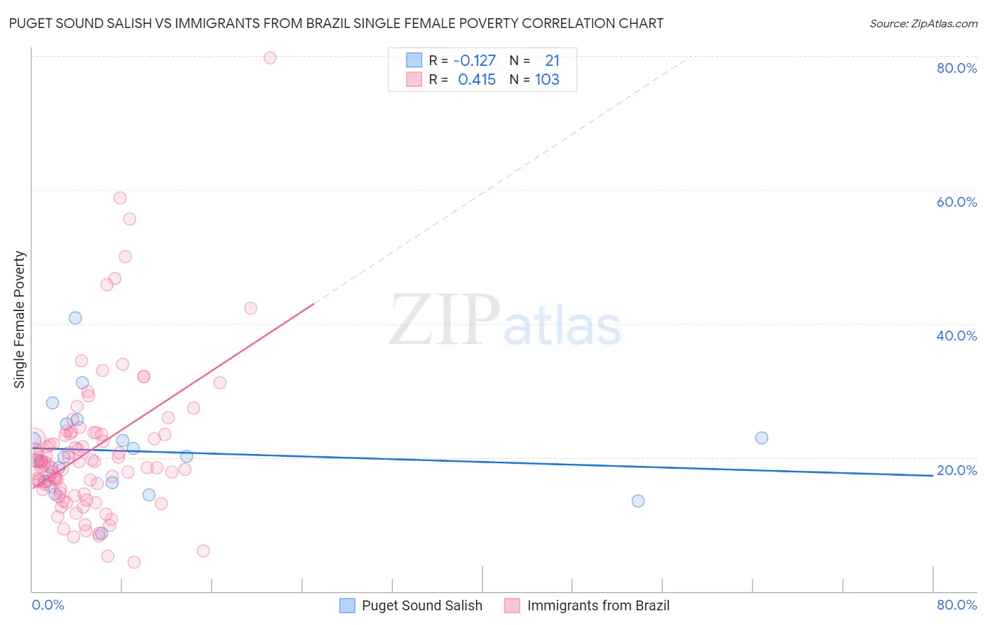 Puget Sound Salish vs Immigrants from Brazil Single Female Poverty