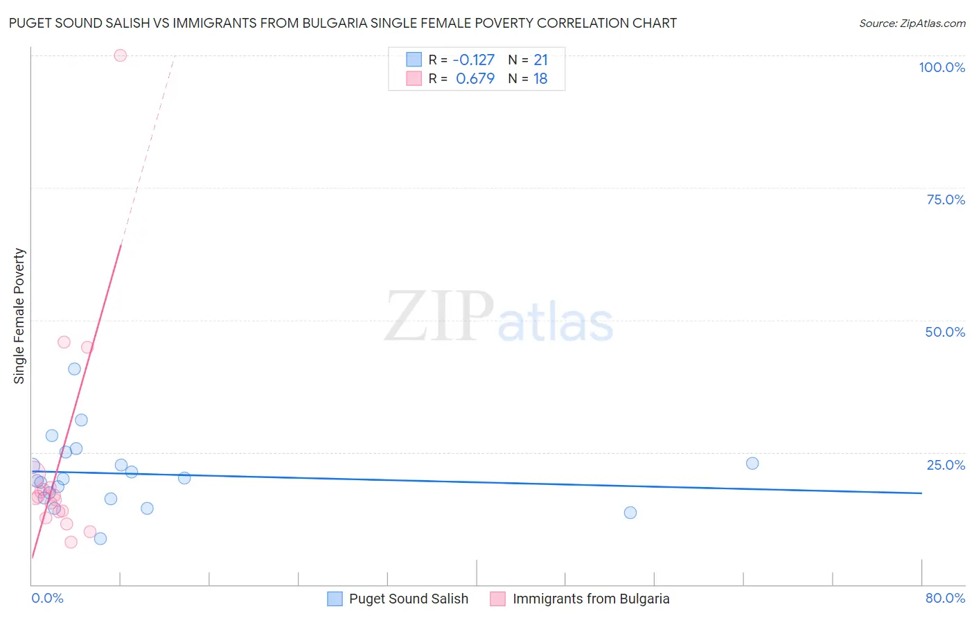 Puget Sound Salish vs Immigrants from Bulgaria Single Female Poverty