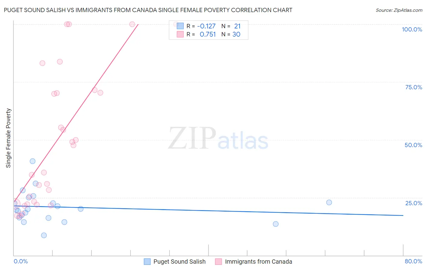 Puget Sound Salish vs Immigrants from Canada Single Female Poverty