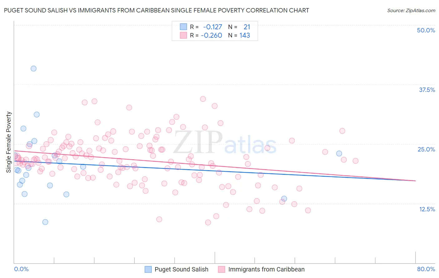 Puget Sound Salish vs Immigrants from Caribbean Single Female Poverty