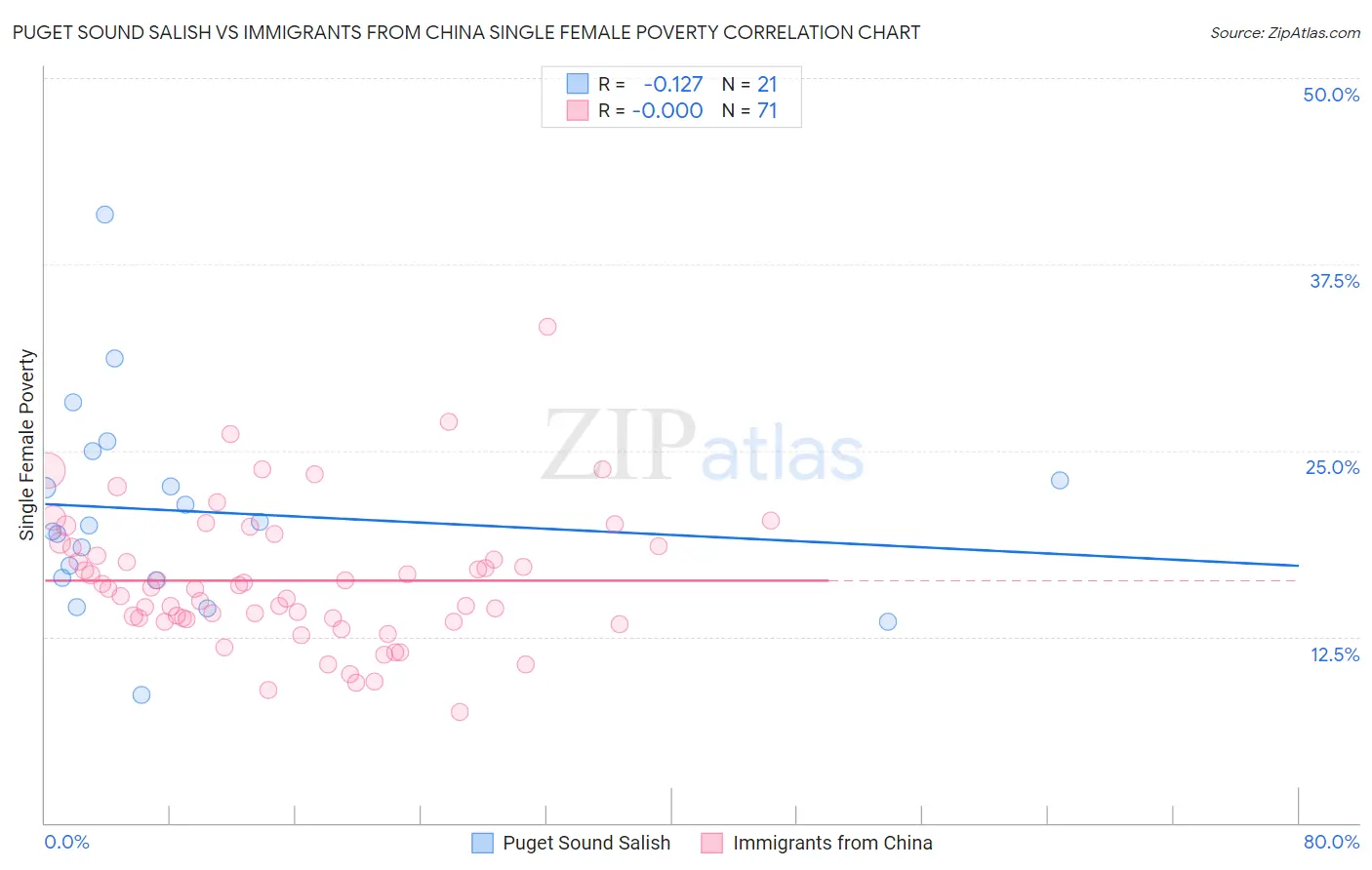 Puget Sound Salish vs Immigrants from China Single Female Poverty