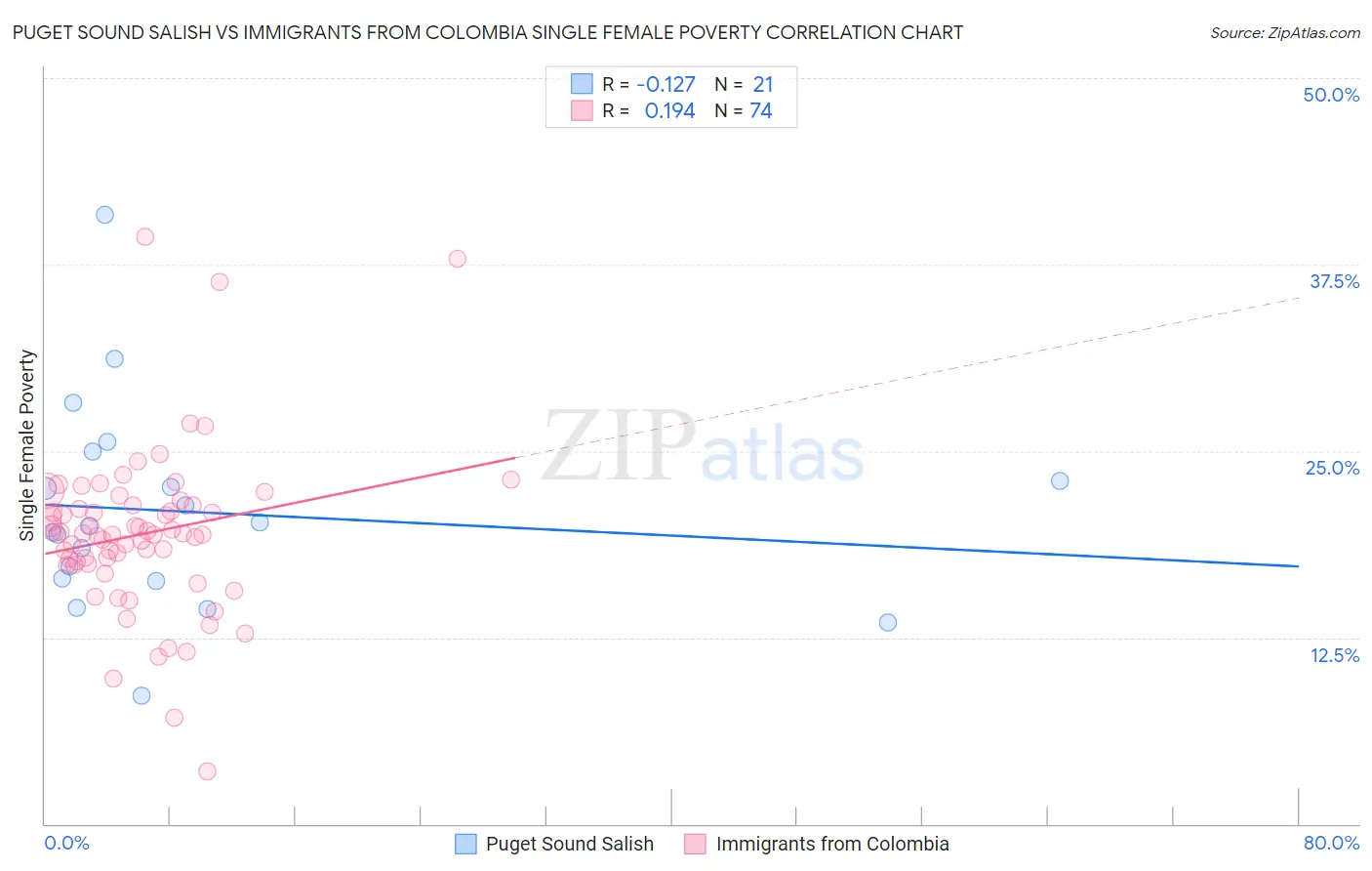 Puget Sound Salish vs Immigrants from Colombia Single Female Poverty