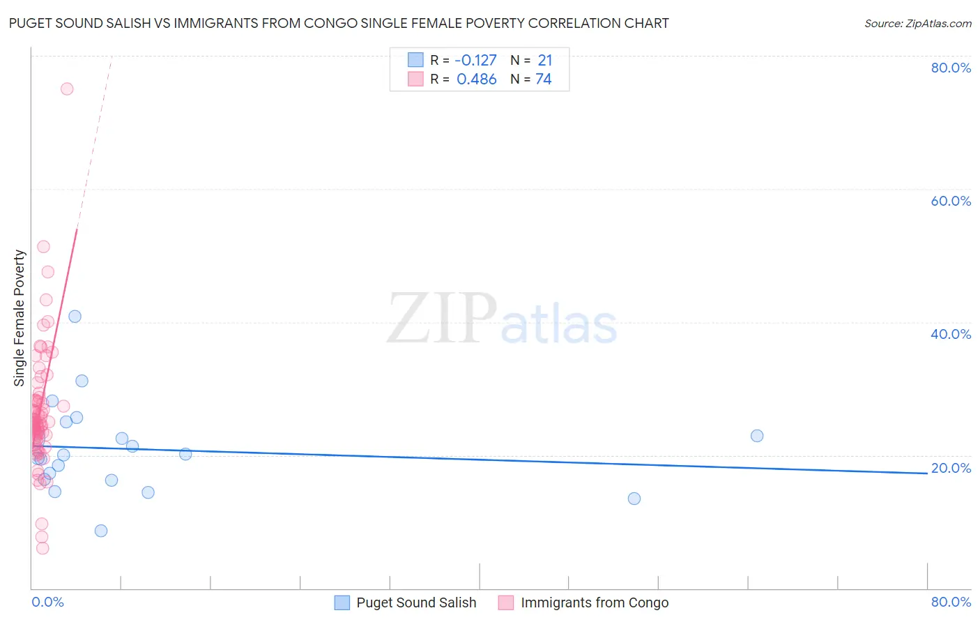 Puget Sound Salish vs Immigrants from Congo Single Female Poverty