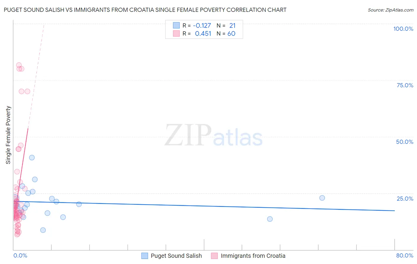 Puget Sound Salish vs Immigrants from Croatia Single Female Poverty