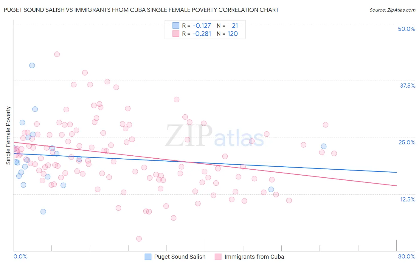 Puget Sound Salish vs Immigrants from Cuba Single Female Poverty