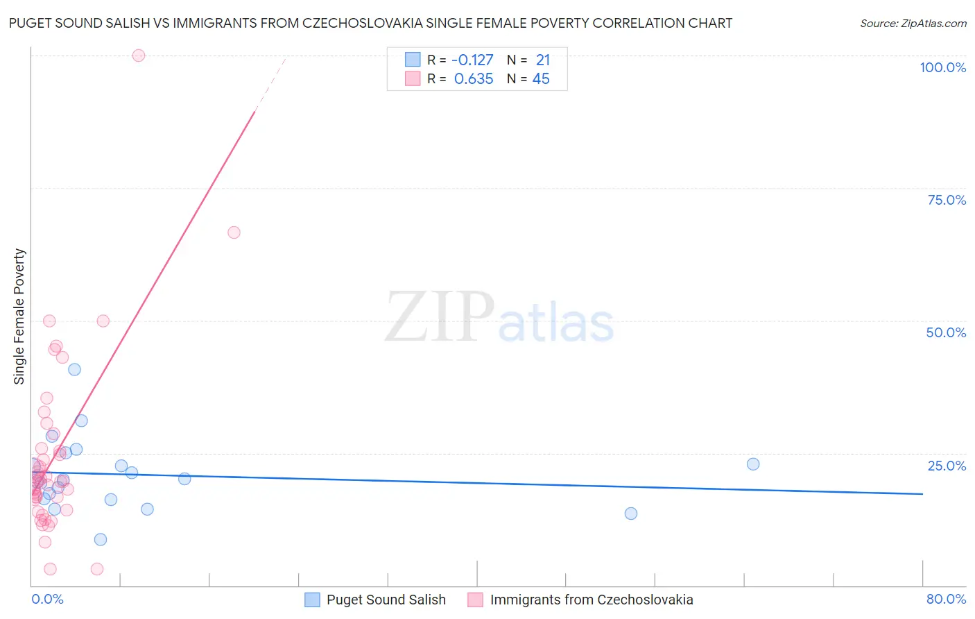 Puget Sound Salish vs Immigrants from Czechoslovakia Single Female Poverty