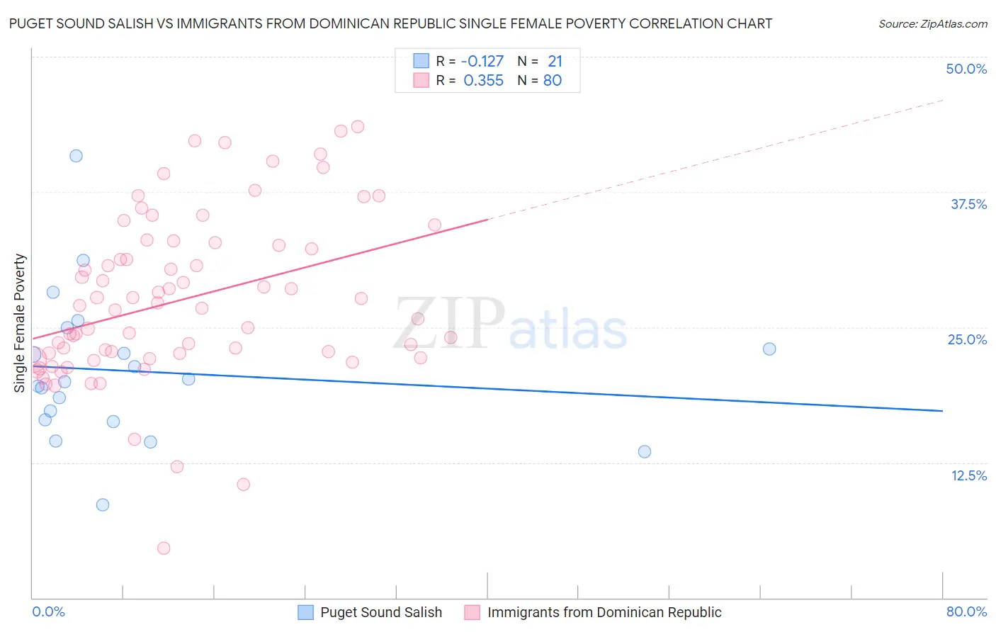 Puget Sound Salish vs Immigrants from Dominican Republic Single Female Poverty