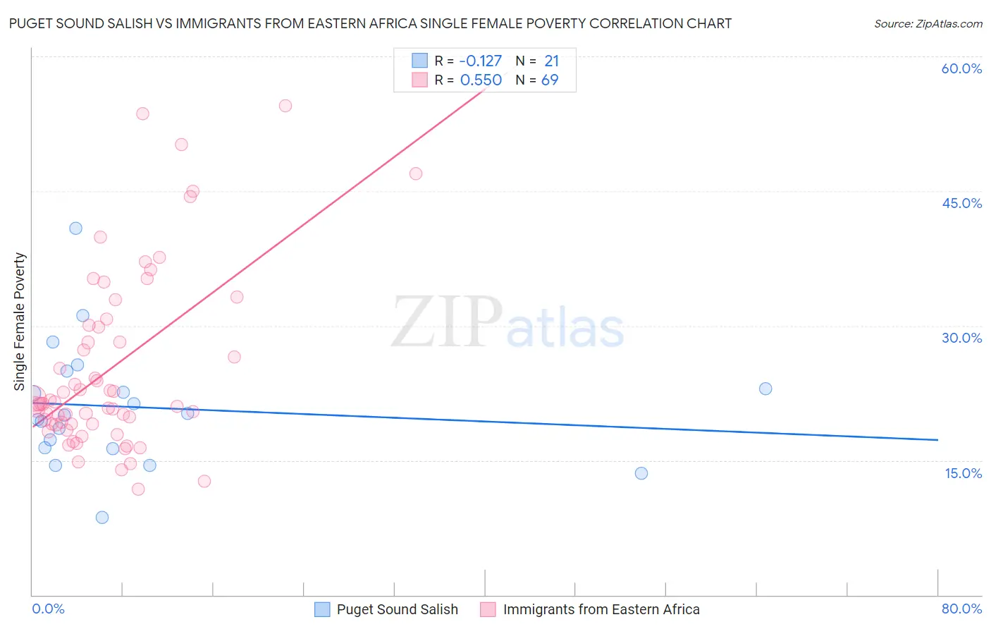 Puget Sound Salish vs Immigrants from Eastern Africa Single Female Poverty