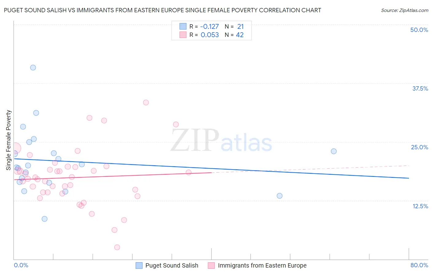 Puget Sound Salish vs Immigrants from Eastern Europe Single Female Poverty