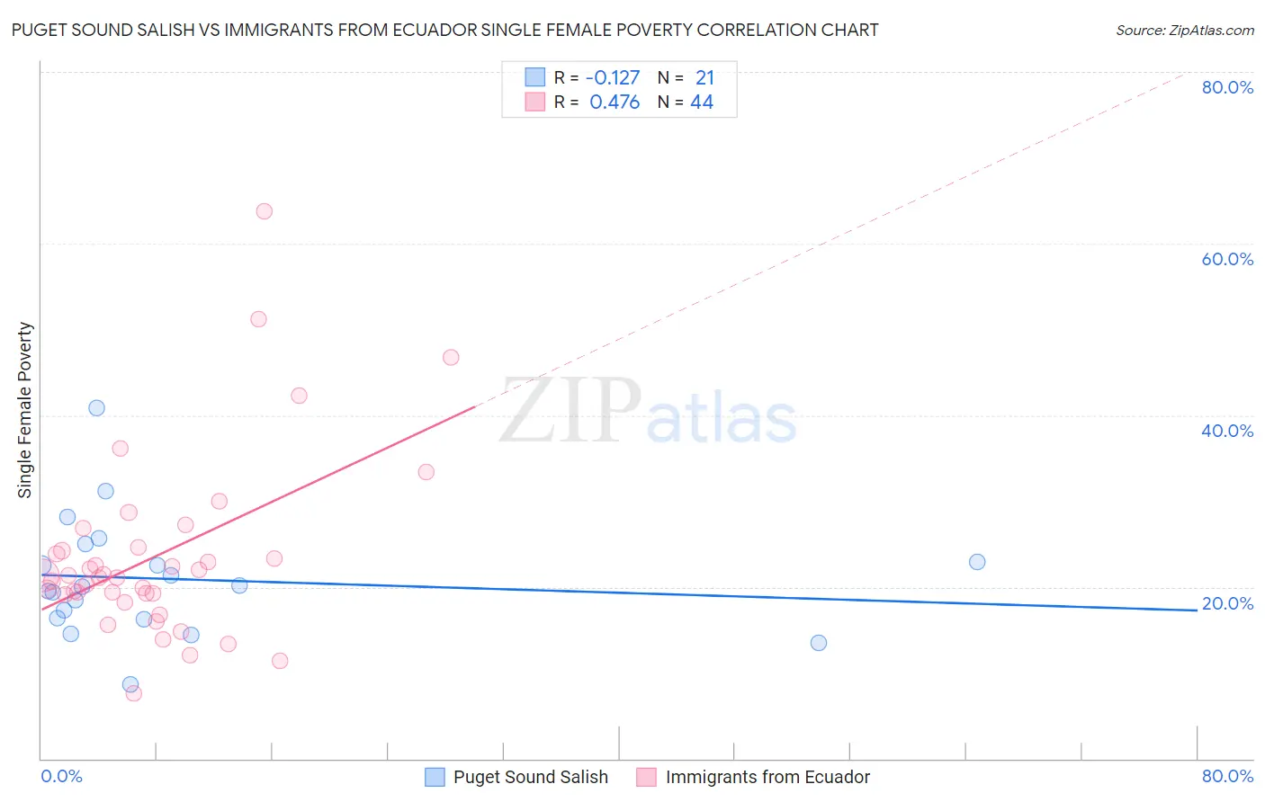 Puget Sound Salish vs Immigrants from Ecuador Single Female Poverty