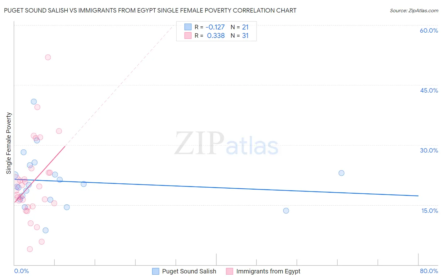 Puget Sound Salish vs Immigrants from Egypt Single Female Poverty