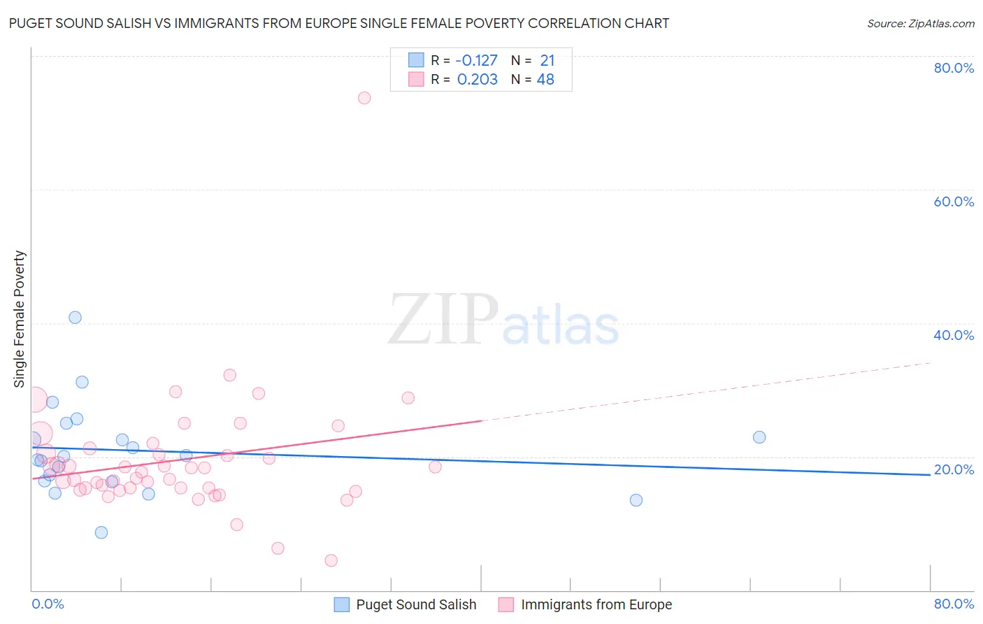 Puget Sound Salish vs Immigrants from Europe Single Female Poverty