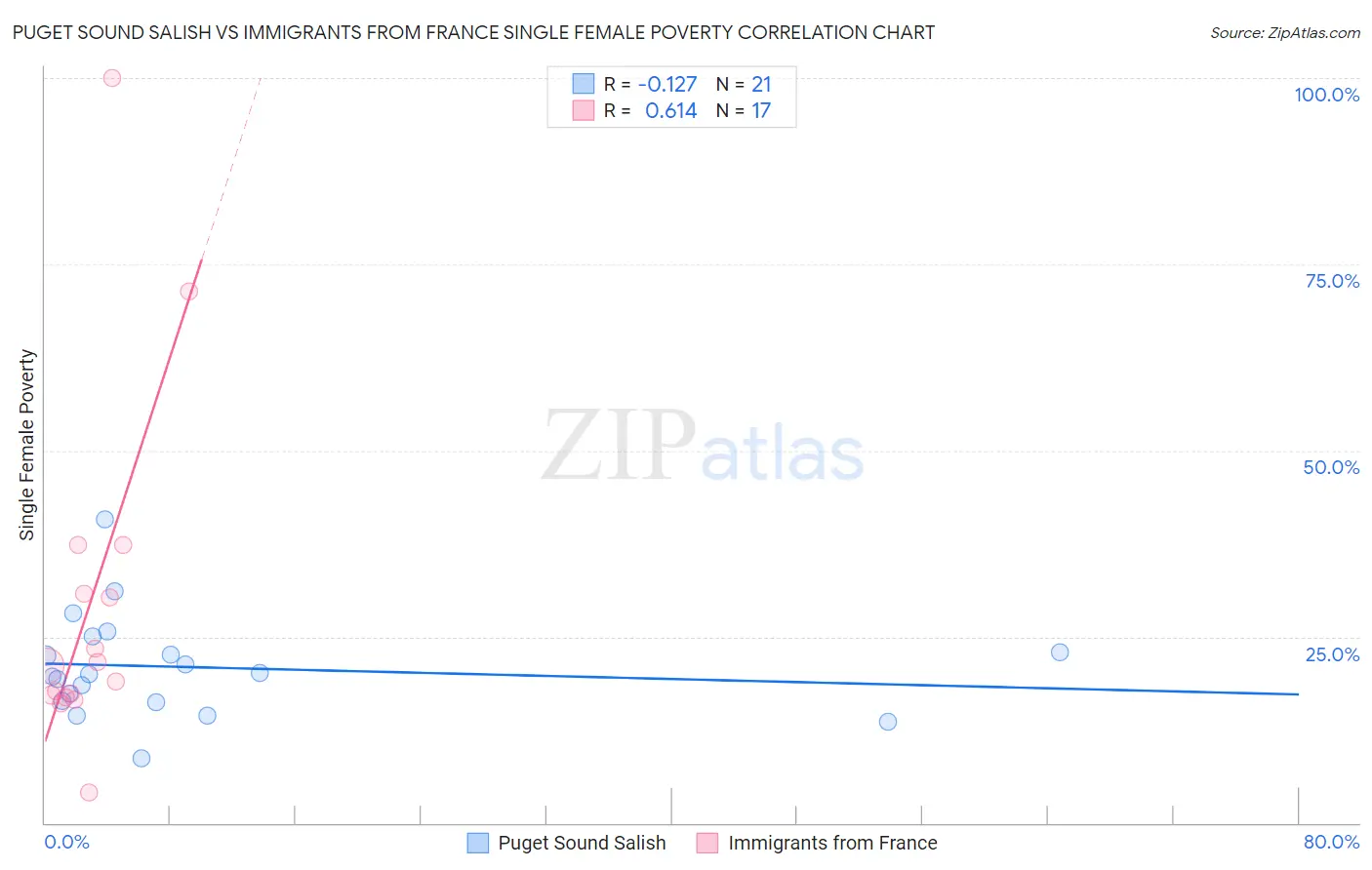 Puget Sound Salish vs Immigrants from France Single Female Poverty