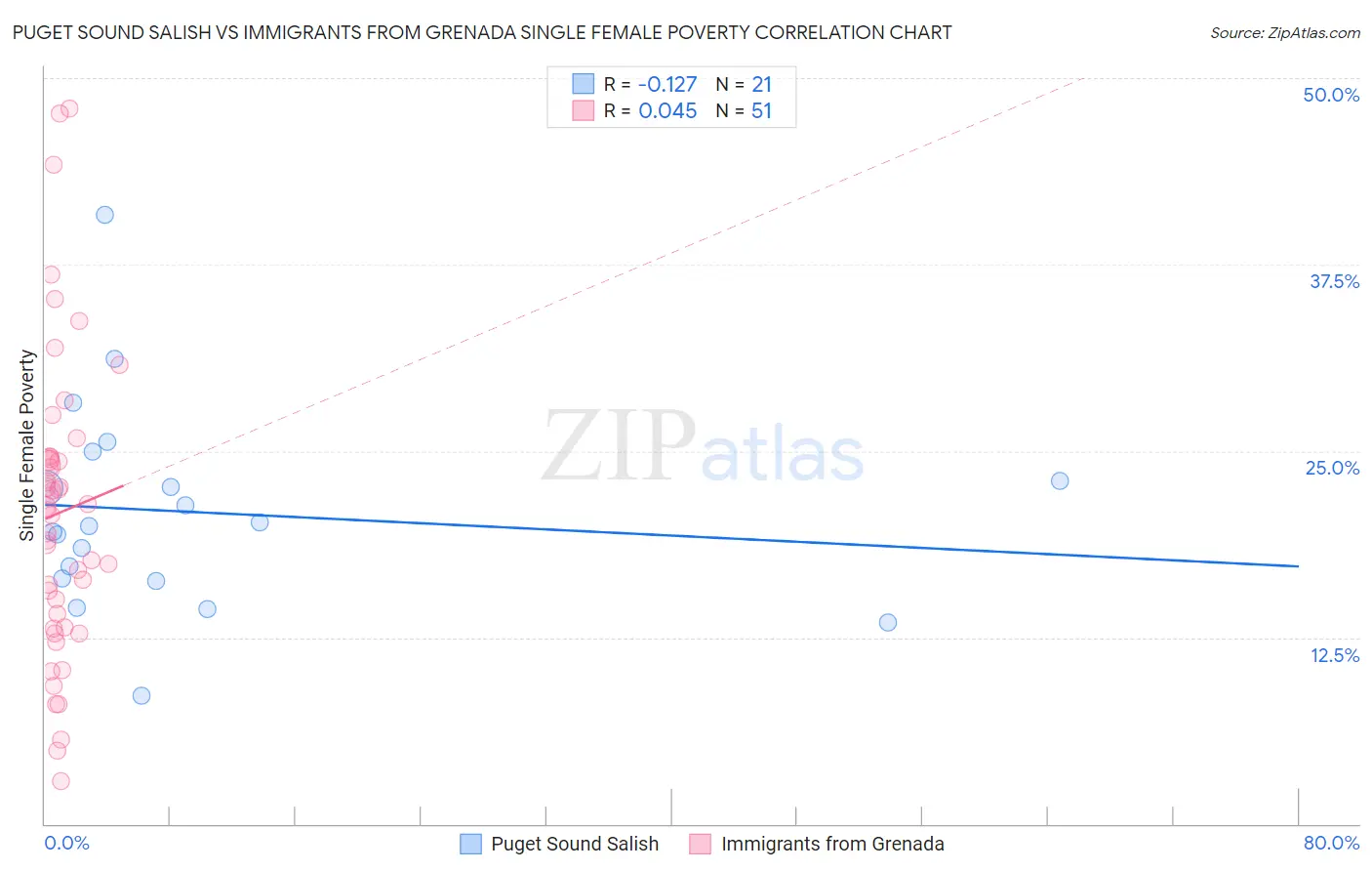 Puget Sound Salish vs Immigrants from Grenada Single Female Poverty