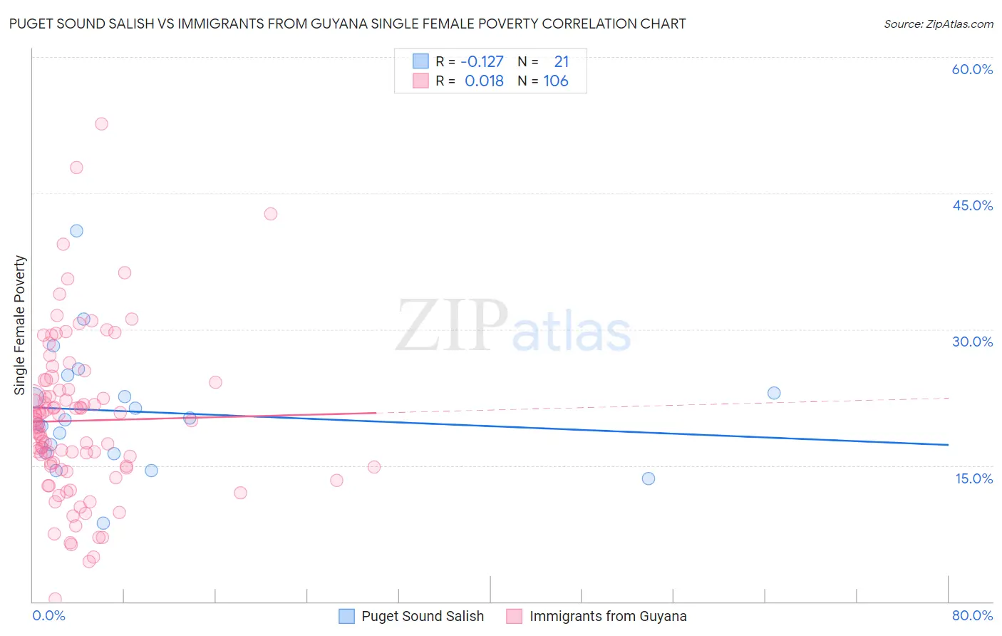 Puget Sound Salish vs Immigrants from Guyana Single Female Poverty