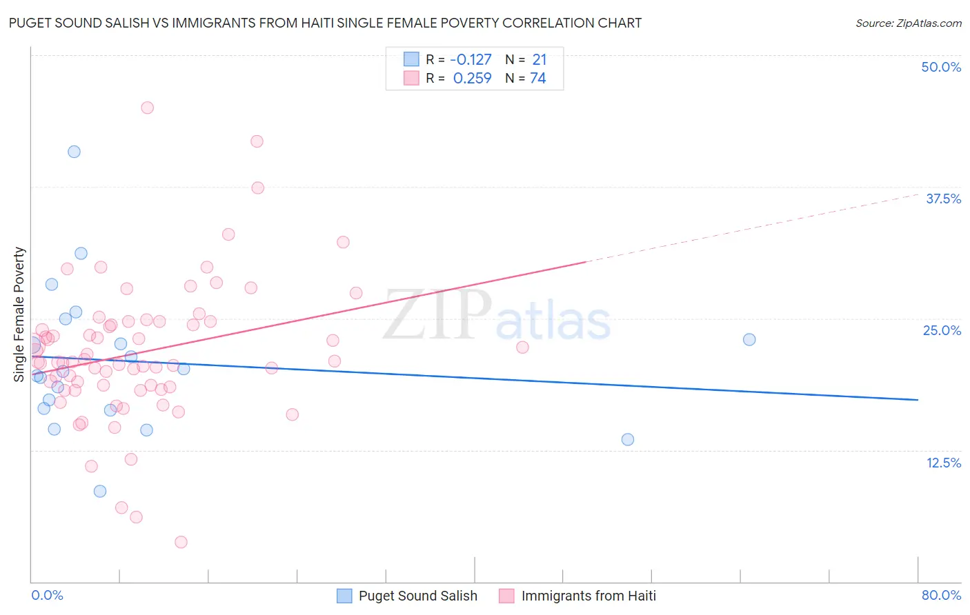 Puget Sound Salish vs Immigrants from Haiti Single Female Poverty