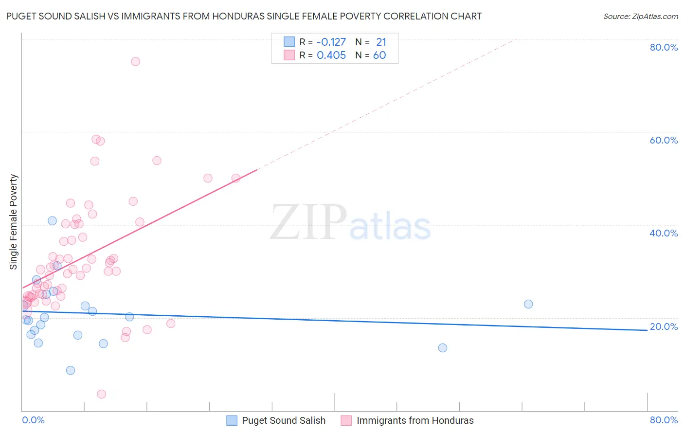 Puget Sound Salish vs Immigrants from Honduras Single Female Poverty