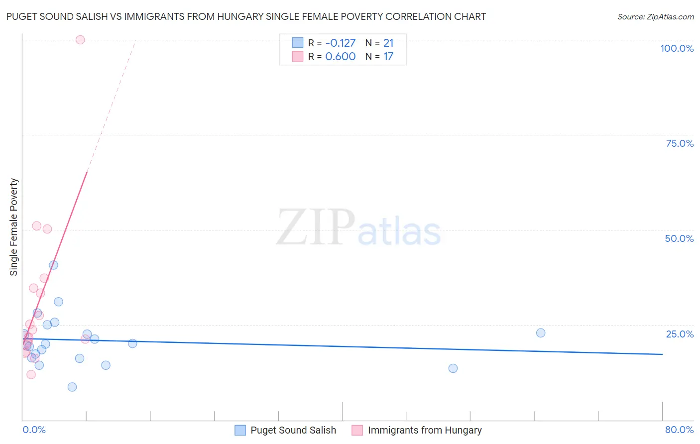 Puget Sound Salish vs Immigrants from Hungary Single Female Poverty