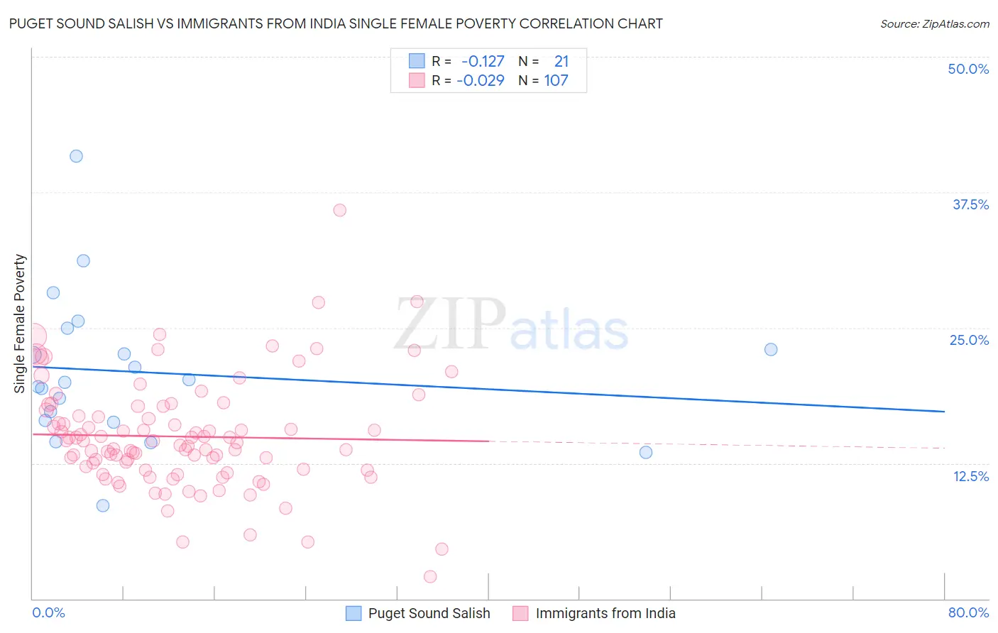 Puget Sound Salish vs Immigrants from India Single Female Poverty