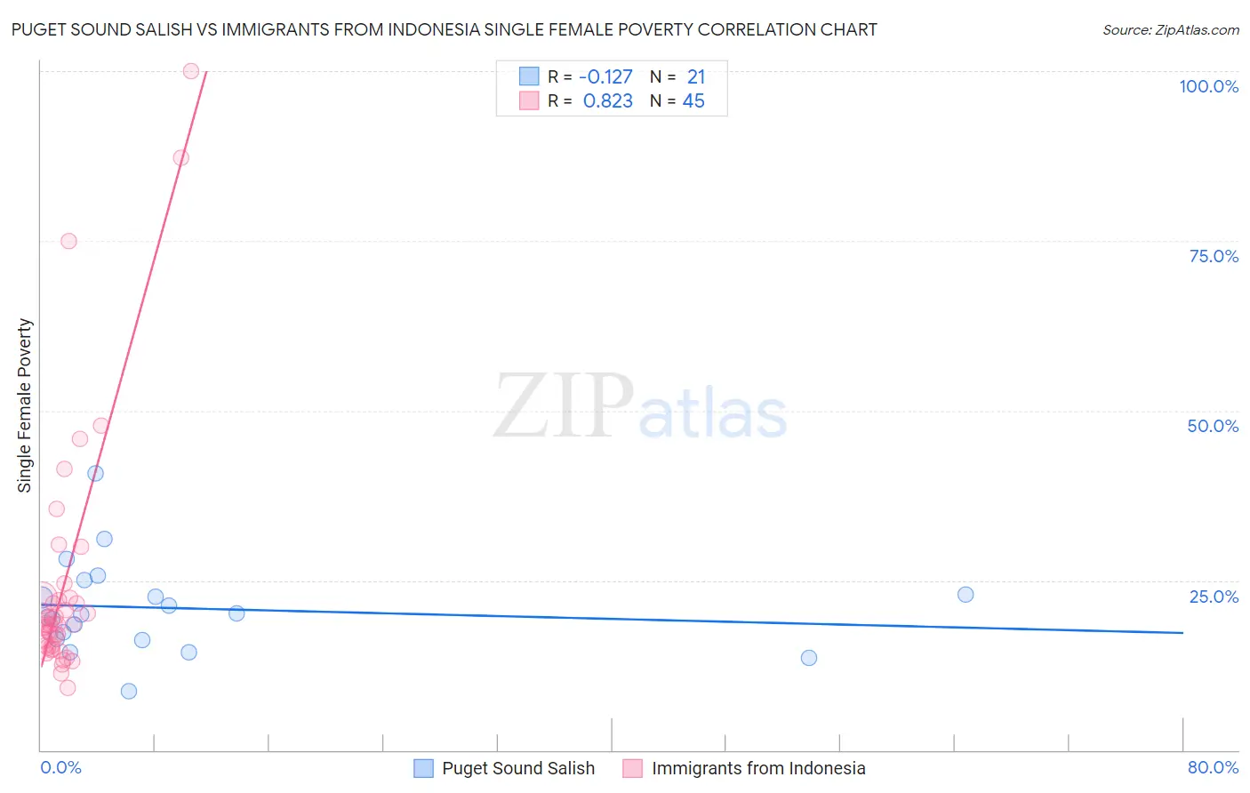 Puget Sound Salish vs Immigrants from Indonesia Single Female Poverty