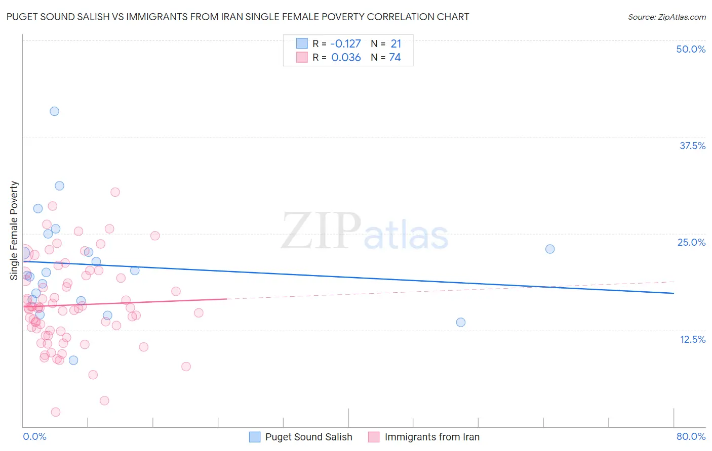 Puget Sound Salish vs Immigrants from Iran Single Female Poverty