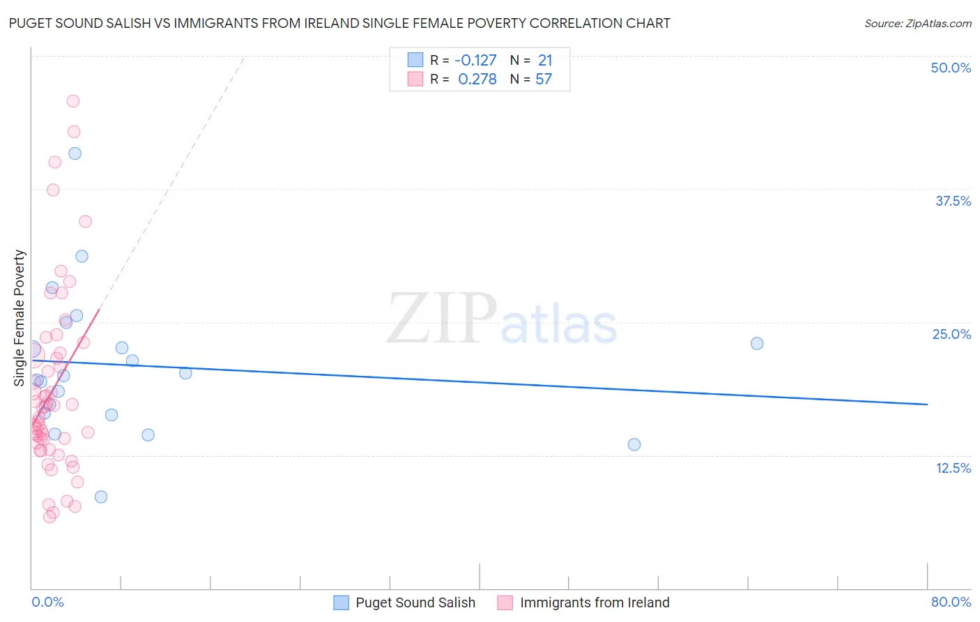 Puget Sound Salish vs Immigrants from Ireland Single Female Poverty