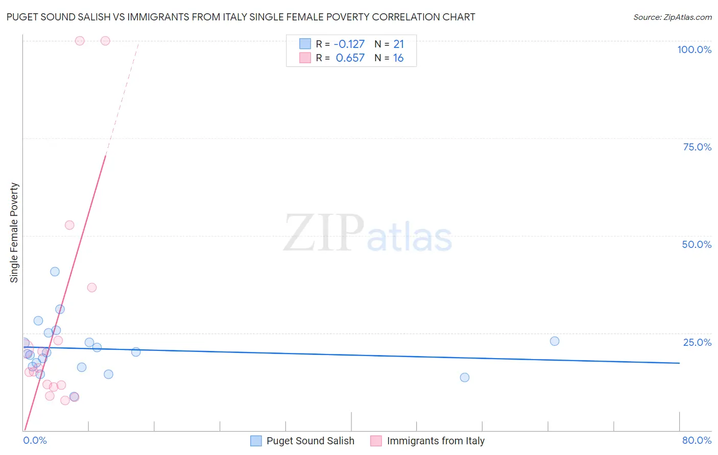 Puget Sound Salish vs Immigrants from Italy Single Female Poverty