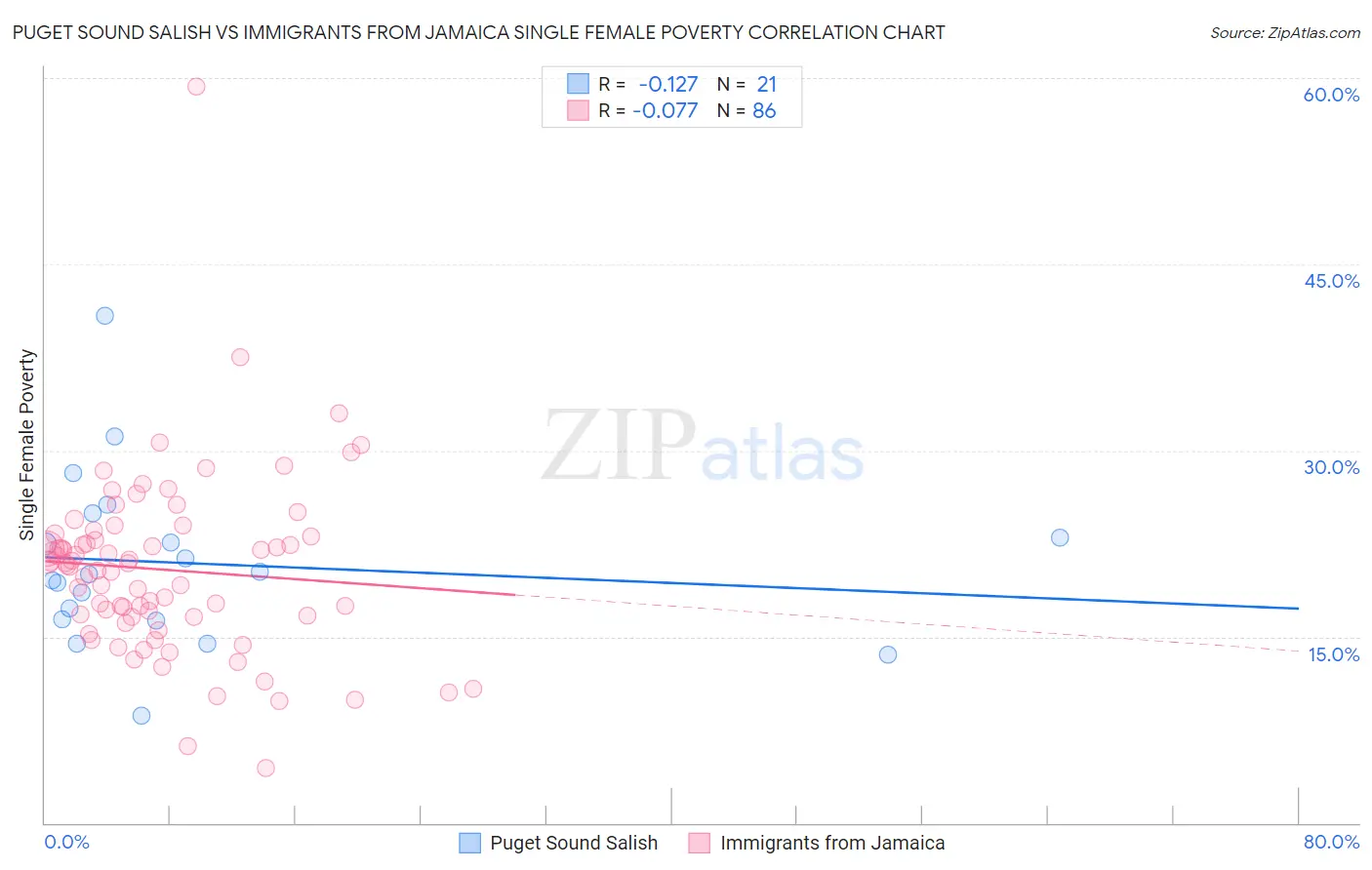 Puget Sound Salish vs Immigrants from Jamaica Single Female Poverty