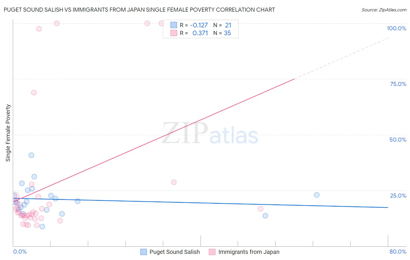 Puget Sound Salish vs Immigrants from Japan Single Female Poverty