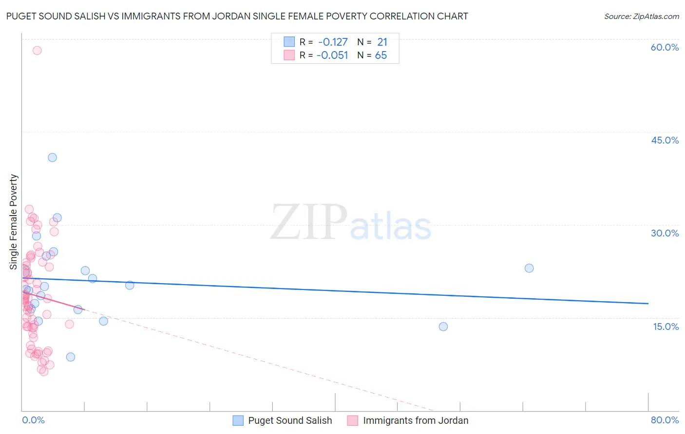Puget Sound Salish vs Immigrants from Jordan Single Female Poverty
