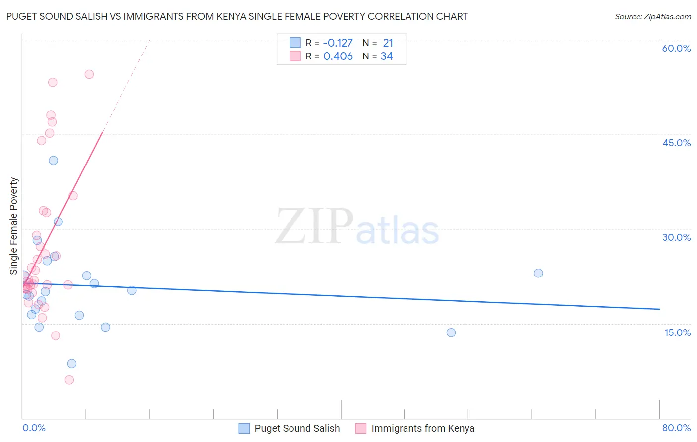 Puget Sound Salish vs Immigrants from Kenya Single Female Poverty