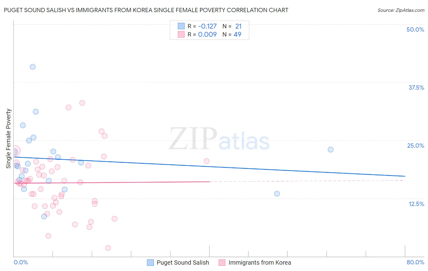 Puget Sound Salish vs Immigrants from Korea Single Female Poverty