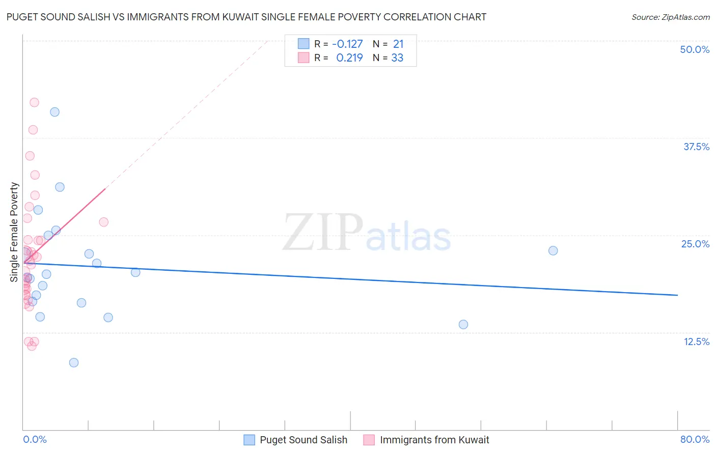 Puget Sound Salish vs Immigrants from Kuwait Single Female Poverty