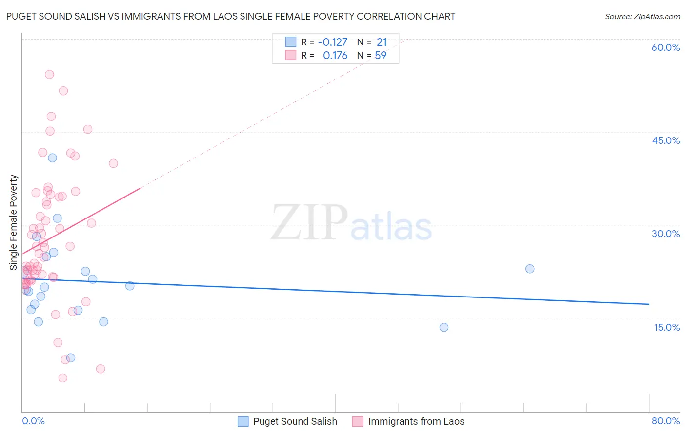 Puget Sound Salish vs Immigrants from Laos Single Female Poverty