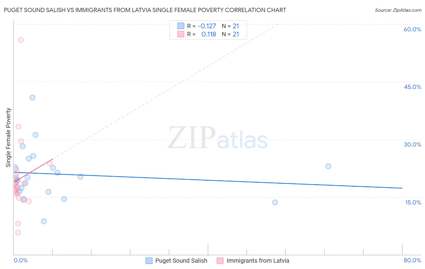 Puget Sound Salish vs Immigrants from Latvia Single Female Poverty