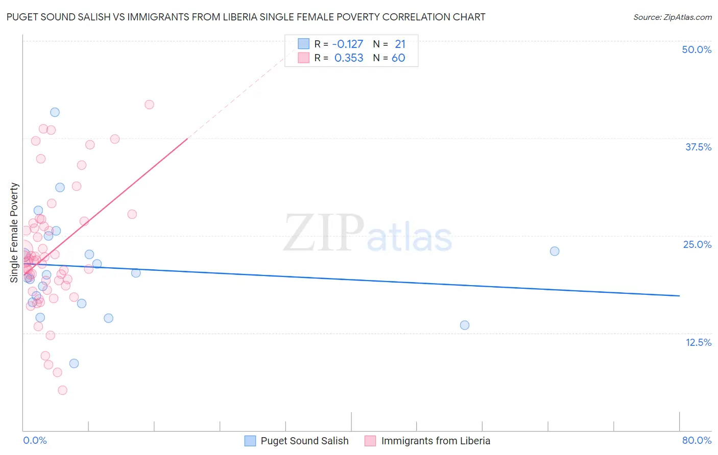 Puget Sound Salish vs Immigrants from Liberia Single Female Poverty