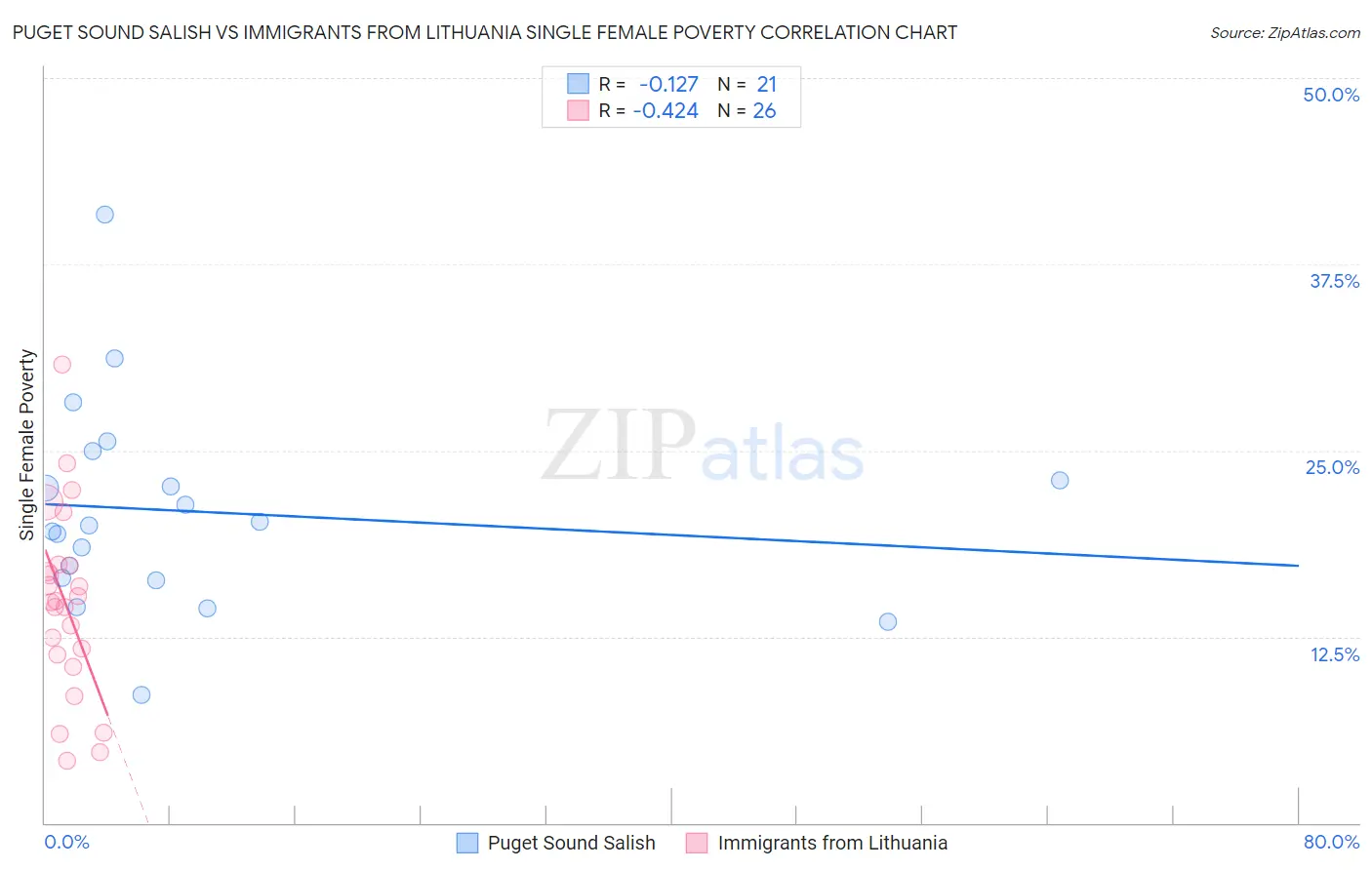 Puget Sound Salish vs Immigrants from Lithuania Single Female Poverty