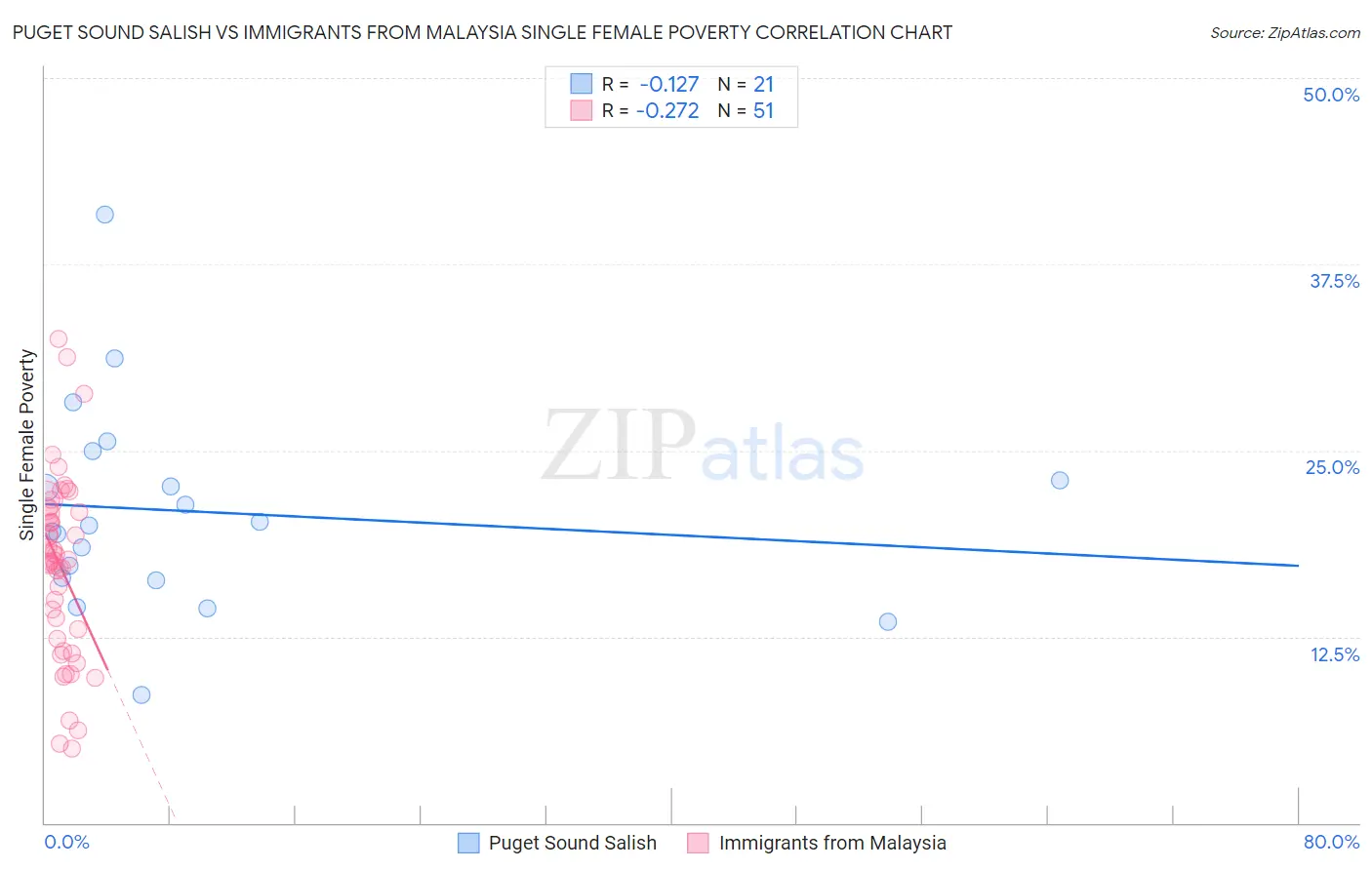 Puget Sound Salish vs Immigrants from Malaysia Single Female Poverty