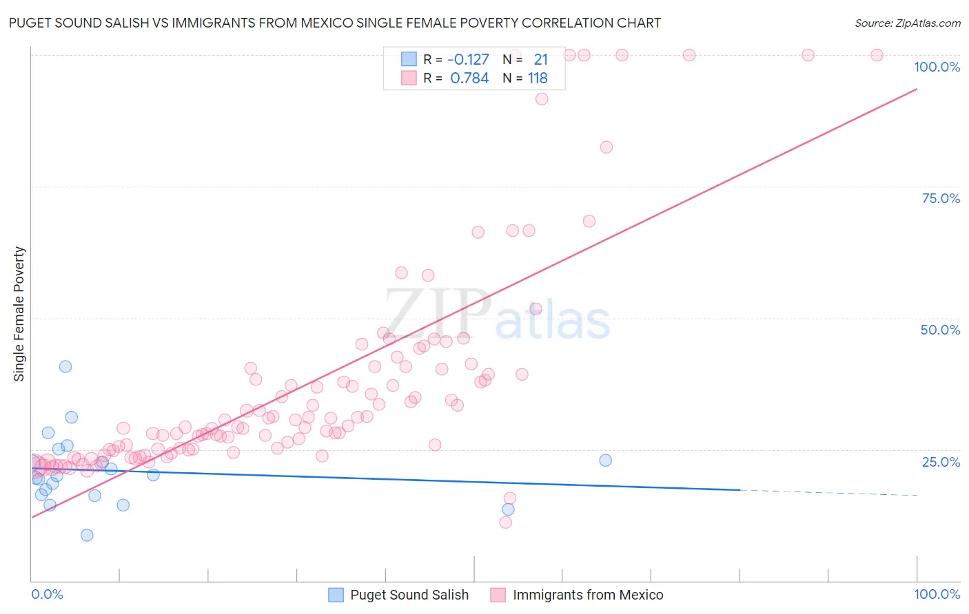 Puget Sound Salish vs Immigrants from Mexico Single Female Poverty