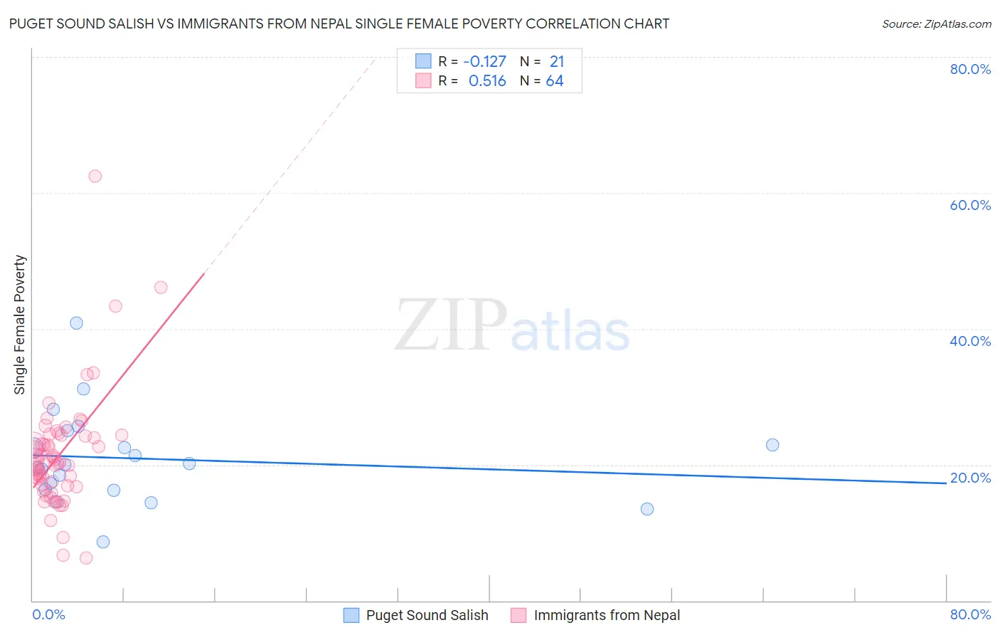 Puget Sound Salish vs Immigrants from Nepal Single Female Poverty