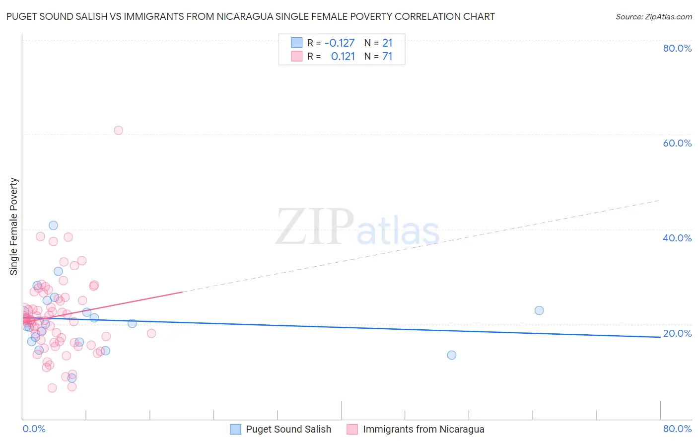 Puget Sound Salish vs Immigrants from Nicaragua Single Female Poverty